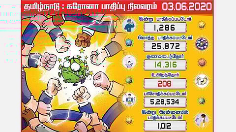 25 ஆயிரத்தை கடந்தது தமிழகம்; இன்று 1,286 பேருக்கு கரோனா தொற்று; சென்னையில் 1012 பேர் பாதிப்பு