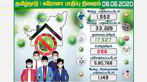 தமிழகத்தில் 1,562 பேருக்கு கரோனா; மொத்த பாதிப்பு 33,229 ஆக அதிகரிப்பு: சென்னையில் 1,149 பேருக்கு தொற்று