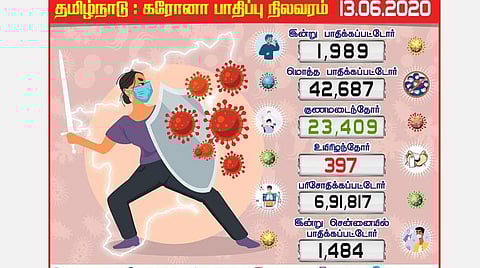 30 ஆயிரத்தைக் கடந்தது சென்னை; தமிழகத்தில் 1,989 பேருக்கு கரோனா தொற்று; சென்னையில் 1,487 பேர் பாதிப்பு