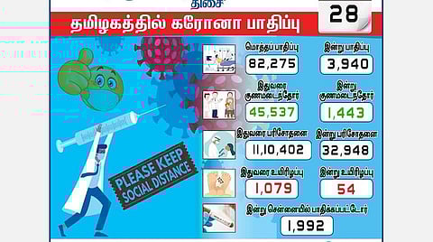 தமிழகத்தில் 3,940 பேருக்குக் கரோனா தொற்று; சென்னையில் 1,992 பேர் பாதிப்பு: செங்கல்பட்டு 5000-ஐ கடந்தது