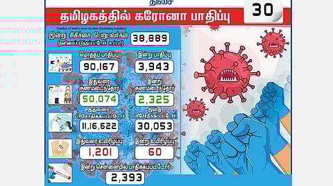 தமிழகத்தில் 3,943 பேருக்குக் கரோனா தொற்று; சென்னையில் 2,393 பேர் பாதிப்பு: உலக அளவில் 22-வது இடத்தில் தமிழகம்