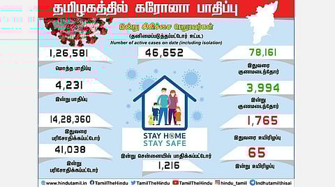 தமிழகத்தில் இன்று 4,231 பேருக்கு கரோனா தொற்று; சென்னையில் 1,216 பேர் பாதிப்பு: மாவட்டங்களில் அதிகரிக்கும் தொற்று