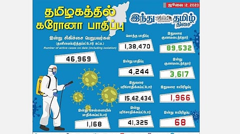 தமிழகத்தில் இன்றைய தொற்று நிலவரம்.