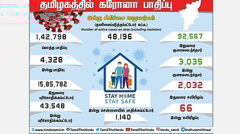 தமிழகத்தில் இன்று 4,328 பேருக்கு கரோனா தொற்று: சென்னையில் 1,140 பேர் பாதிப்பு