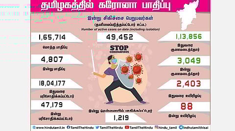 உலக அளவில் சீனாவை முந்தியது சென்னை; தமிழகத்தில் இன்று 4,807 பேருக்கு கரோனா தொற்று: சென்னை உள்ளிட்ட மாவட்டங்களின் புள்ளிவிவரம்