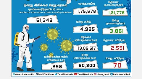 1.75 லட்சத்தை எட்டிய தமிழகம்; 4,807 பேருக்கு புதிதாக கரோனா தொற்று: சென்னை உள்ளிட்ட மாவட்டங்களின் புள்ளிவிவரம்