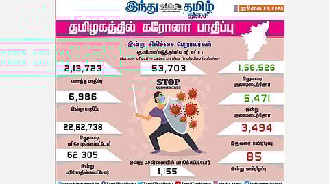 தமிழகத்தில் கரோனா தொற்று குறித்த இன்றைய நிலவரம்.