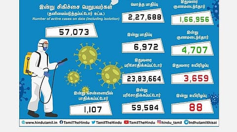 உலக அளவில் 15-வது இடத்தில் தமிழகம்; இன்று 6,972 பேருக்குத் கரோனா தொற்று: சென்னையில் 1,107 பேர் பாதிப்பு