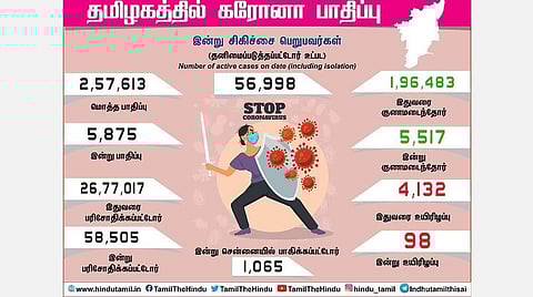 தமிழகத்தில் இன்று 5,875 பேருக்கு கரோனா தொற்று; சென்னையில் 1,065 பேர் பாதிப்பு: மூன்றாவது நாளாக 90-ஐத் தாண்டிய உயிரிழப்பு