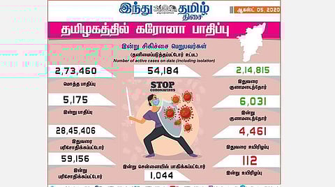 தமிழகத்தில் கரோனா தொற்று குறித்த இன்றைய நிலவரம்.