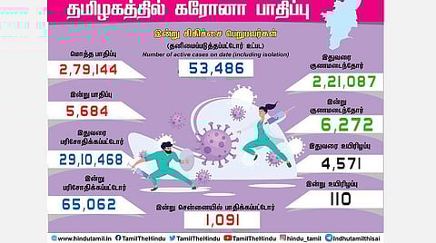 தமிழகத்தில் 5684 பேருக்கு தொற்று: சென்னையில் 1091 பேருக்கு பாதிப்பு