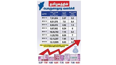 கடந்த 3 நிதியாண்டுகளாக தேசிய சராசரியை மிஞ்சிய பொருளாதார வளர்ச்சி; ஒட்டுமொத்த உள்நாட்டு உற்பத்தி மதிப்பில் முதலிடம் பிடித்து தமிழகம் சாதனை: பொருளாதார வளர்ச்சி விகிதம் குறித்து மத்திய அரசு வெளியிட்ட கணக்கீட்டில் தகவல்