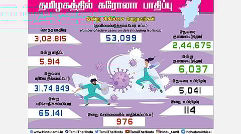 தமிழகத்தில் இன்று 5,914 பேருக்குக் கரோனா: மொத்த பாதிப்பு 3 லட்சத்தைக் கடந்தது; சென்னையில் 976 பேருக்குத் தொற்று