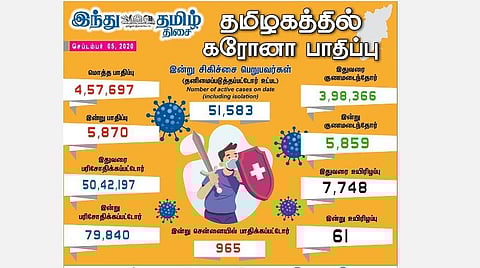 தமிழகத்தில் இன்று 5,870 பேருக்கு கரோனா தொற்று; சென்னையில் 965 பேர் பாதிப்பு
