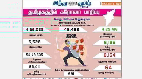 தமிழகத்தில் கரோனா தொற்று பாதிப்பு குறித்த இன்றைய நிலவரம்.
