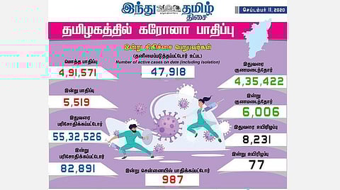 தமிழகத்தில் இன்று புதிதாக 5,519 பேருக்குக் கரோனா தொற்று: சென்னையில் 987 பேர் பாதிப்பு