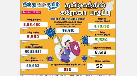 தமிழகத்தில் இன்றைய கரோனா பாதிப்பு நிலவரம்