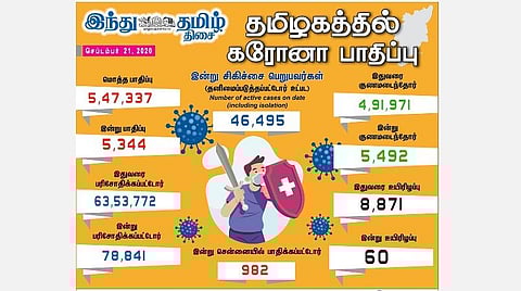 தமிழகத்தில் இன்று புதிதாக 5,344 பேருக்குக் கரோனா தொற்று; சென்னையில் 982 பேர் பாதிப்பு: 5,492 பேர் குணமடைந்தனர்