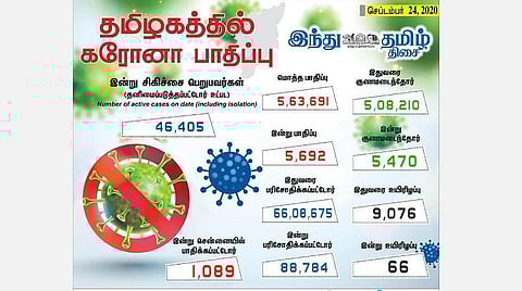 தமிழகத்தில் இன்று புதிதாக 5,692 பேருக்குக் கரோனா தொற்று; சென்னையில் 1,089 பேர் பாதிப்பு: 5,470 பேர் குணமடைந்தனர்