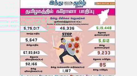 தமிழகத்தில் இன்று புதிதாக 5,647 பேருக்குக் கரோனா தொற்று; சென்னையில் 1,187 பேர் பாதிப்பு: 5,612 பேர் குணமடைந்தனர்