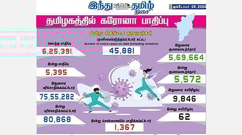 தமிழகத்தில் இன்று புதிதாக 5,395 பேருக்குக் கரோனா தொற்று; சென்னையில் 1,367 பேர் பாதிப்பு: 5,572 பேர் குணமடைந்தனர்