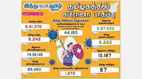 தமிழகத்தில் இன்று புதிதாக 5,242 பேருக்குக் கரோனா தொற்று; சென்னையில் 1,272 பேர் பாதிப்பு: 5,222 பேர் குணமடைந்தனர்