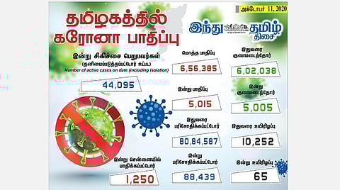 தமிழகத்தில் இன்று புதிதாக 5,015 பேருக்குக் கரோனா தொற்று; சென்னையில் 1,250 பேர் பாதிப்பு: 5,005 பேர் குணமடைந்தனர்