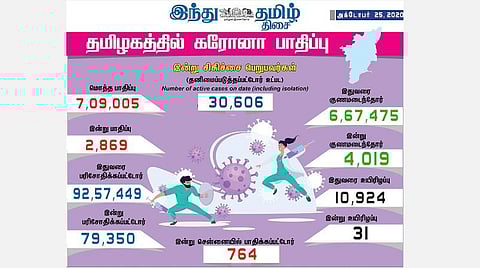 தமிழகத்தில் இன்று புதிதாக 2,869 பேருக்குக் கரோனா தொற்று; சென்னையில் 764 பேர் பாதிப்பு: 4,019 பேர் குணமடைந்தனர்