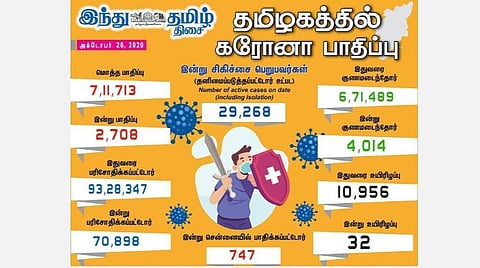தமிழகத்தில் இன்று 2,708 பேருக்குக் கரோனா தொற்று; சென்னையில் 747 பேர் பாதிப்பு: 4,014 பேர் குணமடைந்தனர்