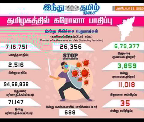 தமிழக சுகாதாரத்துறை இன்று வெளியிட்டுள்ள விவரம்.