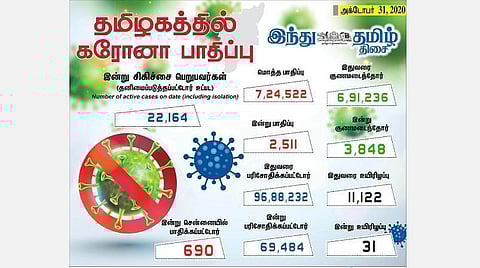 தமிழகத்தில் இன்று 2,511 பேருக்குக் கரோனா தொற்று; சென்னையில் 690 பேர் பாதிப்பு: 3,848 பேர் குணமடைந்தனர்