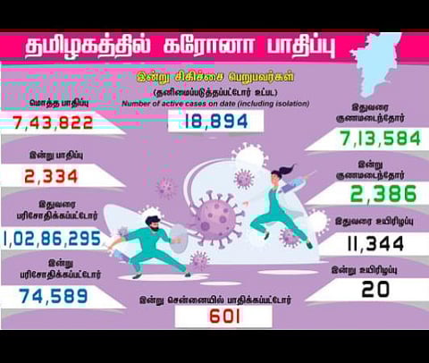 தமிழகத்தில் இன்றைய கரோனா பாதிப்பின் நிலவரம்
