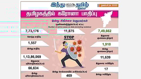 தமிழகத்தில் இன்று 1,557 பேருக்குக் கரோனா தொற்று; சென்னையில் 469 பேர் பாதிப்பு: 1,910 பேர் குணமடைந்தனர்