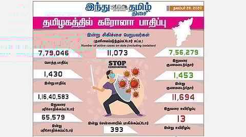 தமிழகத்தில் இன்று 1,430 பேருக்குக் கரோனா தொற்று; சென்னையில் 393 பேர் பாதிப்பு: 1,453 பேர் குணமடைந்தனர்