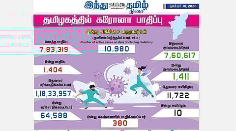 தமிழகத்தில் இன்று 1,404 பேருக்குக் கரோனா தொற்று; சென்னையில் 380 பேர் பாதிப்பு: 1,411 பேர் குணமடைந்தனர்