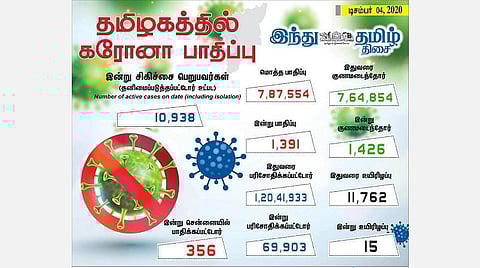 தமிழகத்தில் இன்று 1,391 பேருக்குக் கரோனா தொற்று; சென்னையில் 356 பேர் பாதிப்பு: 1,426 பேர் குணமடைந்தனர்