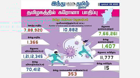 தமிழகத்தில் இன்று 1,366 பேருக்குக் கரோனா தொற்று; சென்னையில் 353 பேர் பாதிப்பு: 1,407 பேர் குணமடைந்தனர்