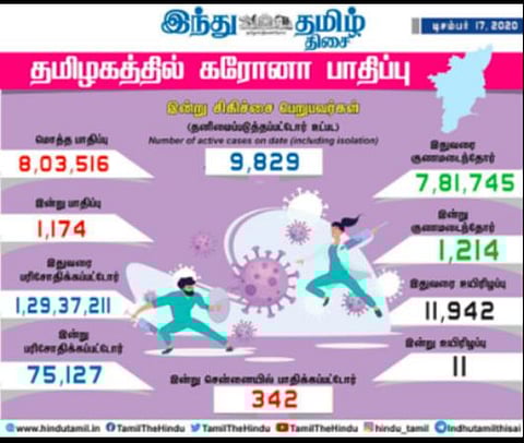 தமிழக சுகாதாரத்துறை இன்று வெளியிட்டுள்ள விவரம்.