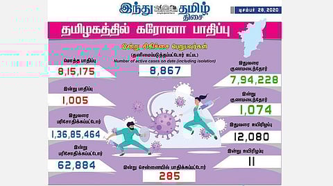 தமிழகத்தில் இன்று 1,009 பேருக்குக் கரோனா தொற்று; சென்னையில் 285 பேர் பாதிப்பு: 1,074 பேர் குணமடைந்தனர்