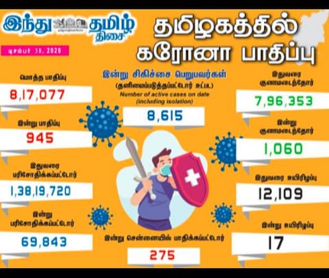 தமிழக சுகாதாரத்துறை இன்று வெளியிட்டுள்ள விவரம்