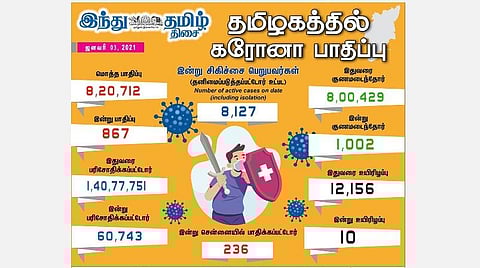 தமிழகத்தில் இன்று 867 பேருக்குக் கரோனா தொற்று; சென்னையில் 236 பேருக்கு பாதிப்பு: 1,002 பேர் குணமடைந்தனர்
