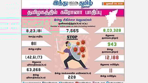 தமிழகத்தில் இன்று 811 பேருக்குக் கரோனா தொற்று; சென்னையில் 228 பேருக்கு பாதிப்பு: 943 பேர் குணமடைந்தனர்