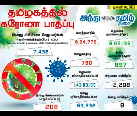 தமிழக சுகாதாரத்துறை இன்று வெளியிட்டுள்ள விவரம்.