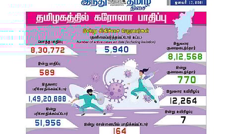 தமிழகத்தில் இன்று 589 பேருக்கு கரோனா தொற்று; சென்னையில் 164 பேருக்கு பாதிப்பு: 770 பேர் குணமடைந்தனர்