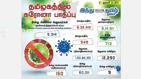 தமிழகத்தில் இன்று 549 பேருக்குக் கரோனா தொற்று; சென்னையில் 150 பேருக்கு பாதிப்பு: 713 பேர் குணமடைந்தனர்