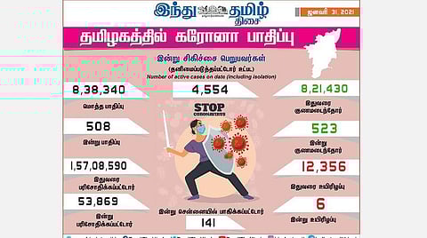 தமிழகத்தில் இன்று 508 பேருக்குக் கரோனா தொற்று; சென்னையில் 141 பேருக்கு பாதிப்பு: 523 பேர் குணமடைந்தனர்