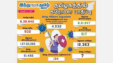 தமிழகத்தில் இன்று 502 பேருக்குக் கரோனா தொற்று; சென்னையில் 134 பேருக்கு பாதிப்பு: 517 பேர் குணமடைந்தனர்