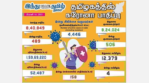 தமிழகத்தில் இன்று 489 பேருக்குக் கரோனா தொற்று; சென்னையில் 158 பேருக்கு பாதிப்பு: 506 பேர் குணமடைந்தனர்