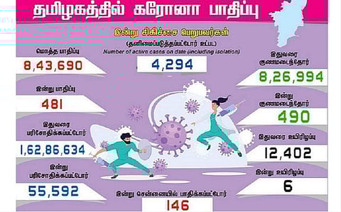 தமிழகத்தில் இன்று 481 பேருக்குக் கரோனா தொற்று; சென்னையில் 146 பேருக்கு பாதிப்பு: 490 பேர் குணமடைந்தனர்