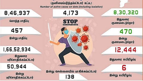 தமிழகத்தில் இன்று 457 பேருக்குக் கரோனா தொற்று; சென்னையில் 138 பேருக்கு பாதிப்பு: 470 பேர் குணமடைந்தனர்